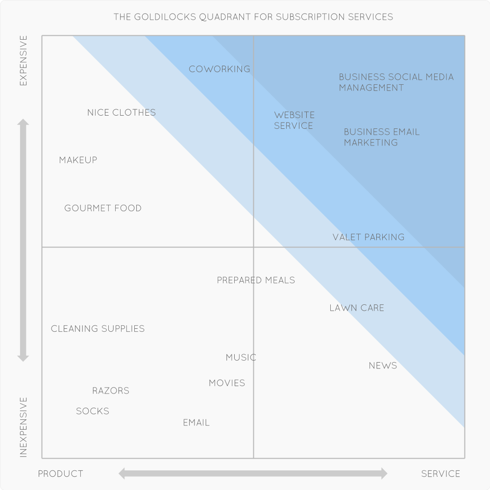 The Goldilocks Quadrant for Subscription Services
